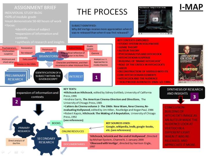I-MAP THE PROCESS
